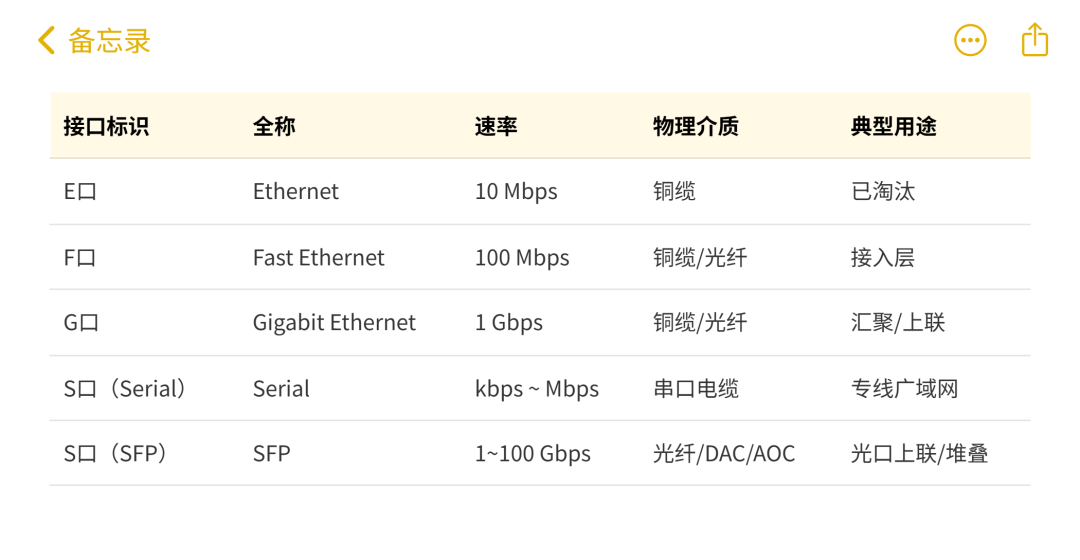不同接口的速率对比一览表