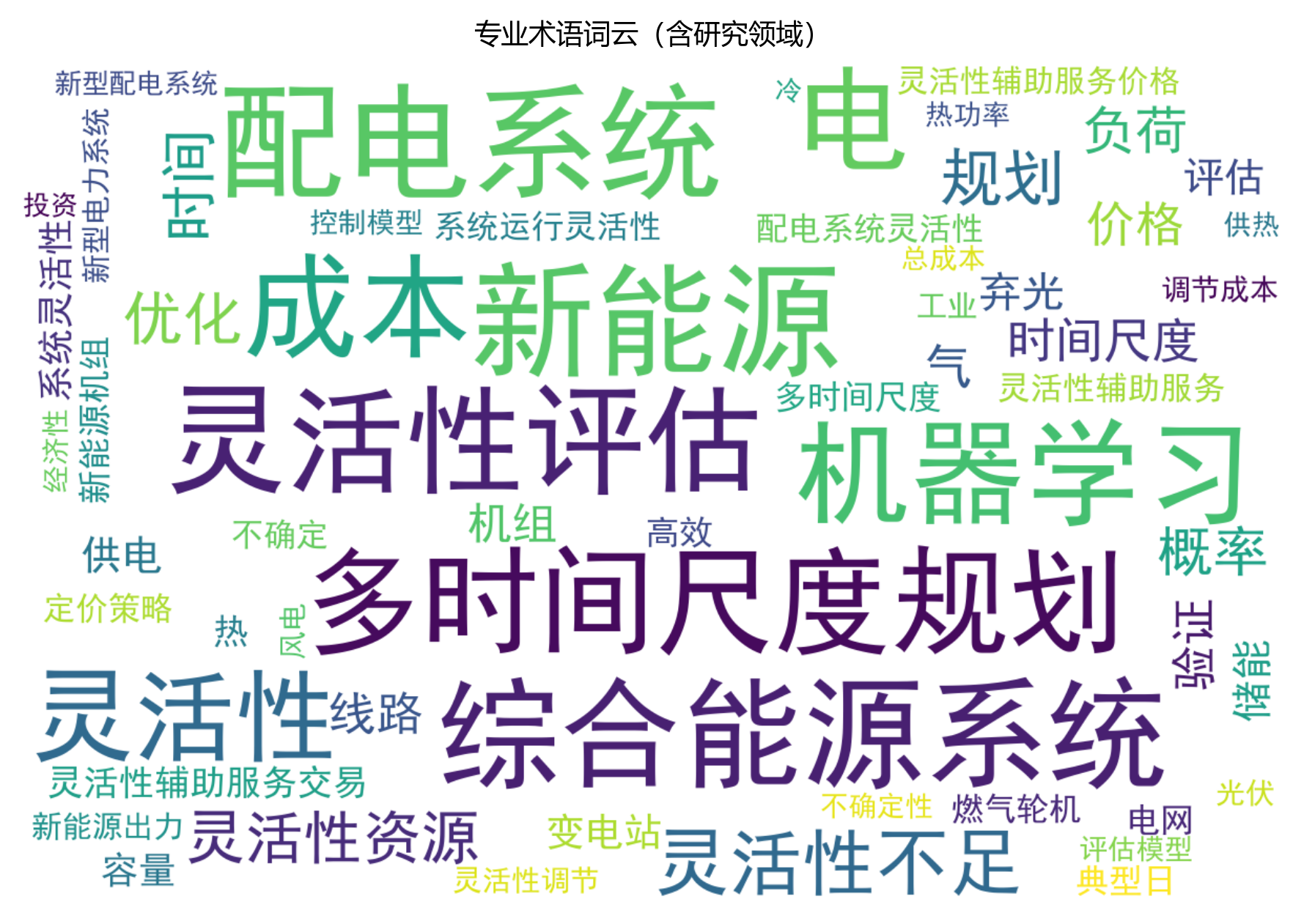 词云图