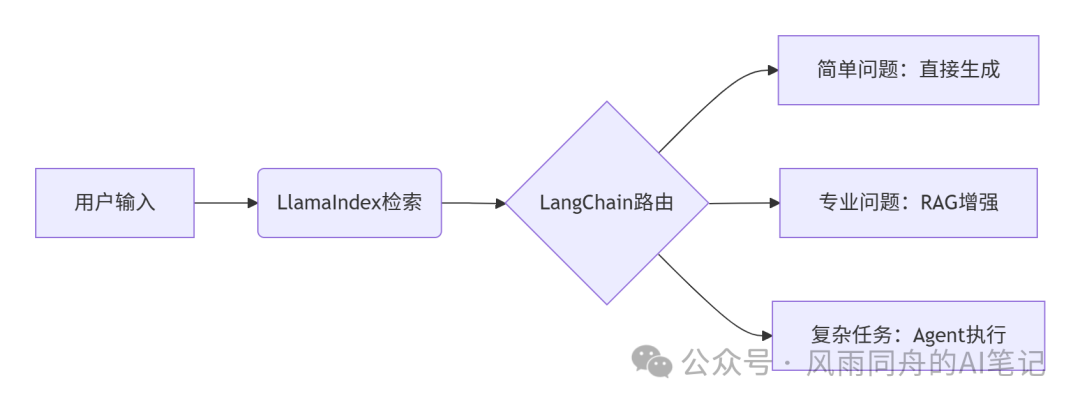 项目架构
