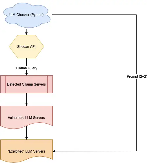 Detecting Exposed LLM Servers: Shodan Case Study on Ollama