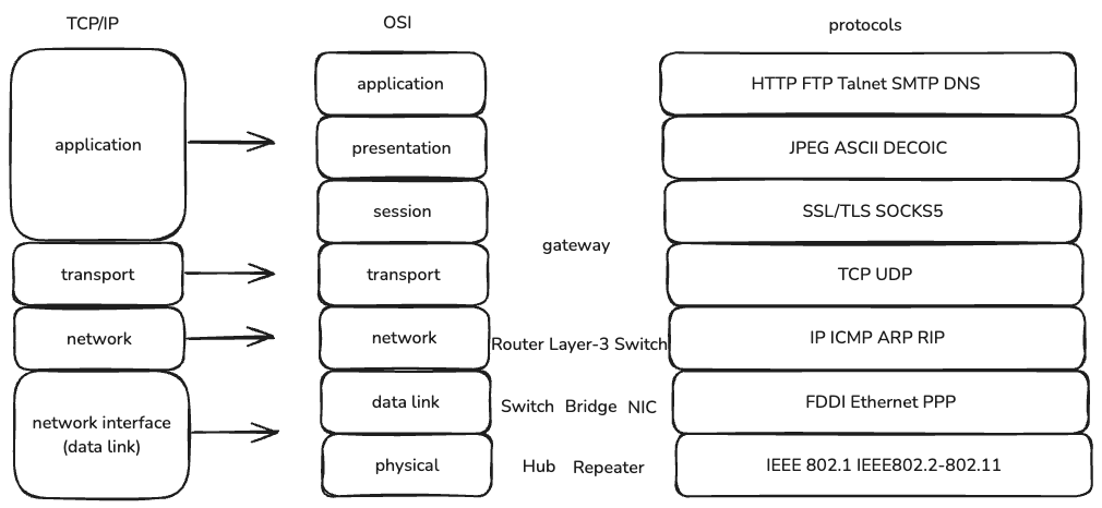 OSI model