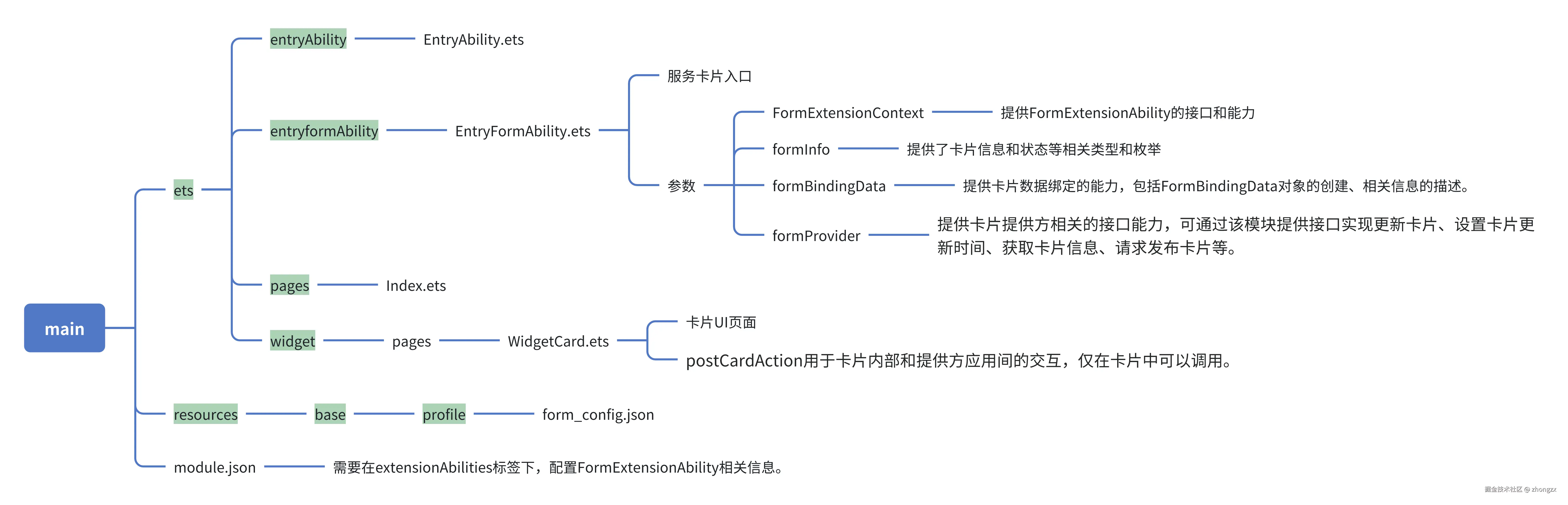 【HarmonyOS Next开发】静态服务卡片_Text