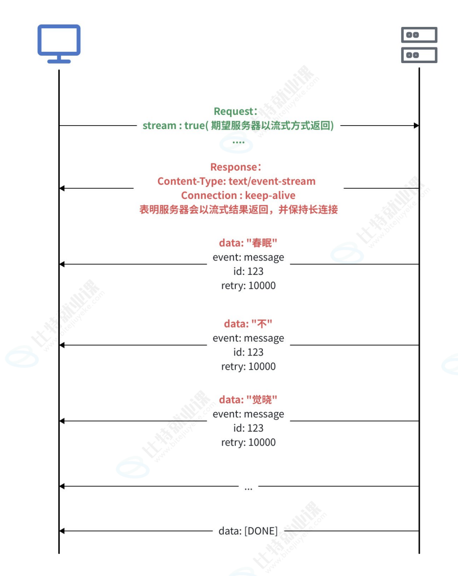 SSE协议工作流程示意图,展示了单向持久连接的数据传输
