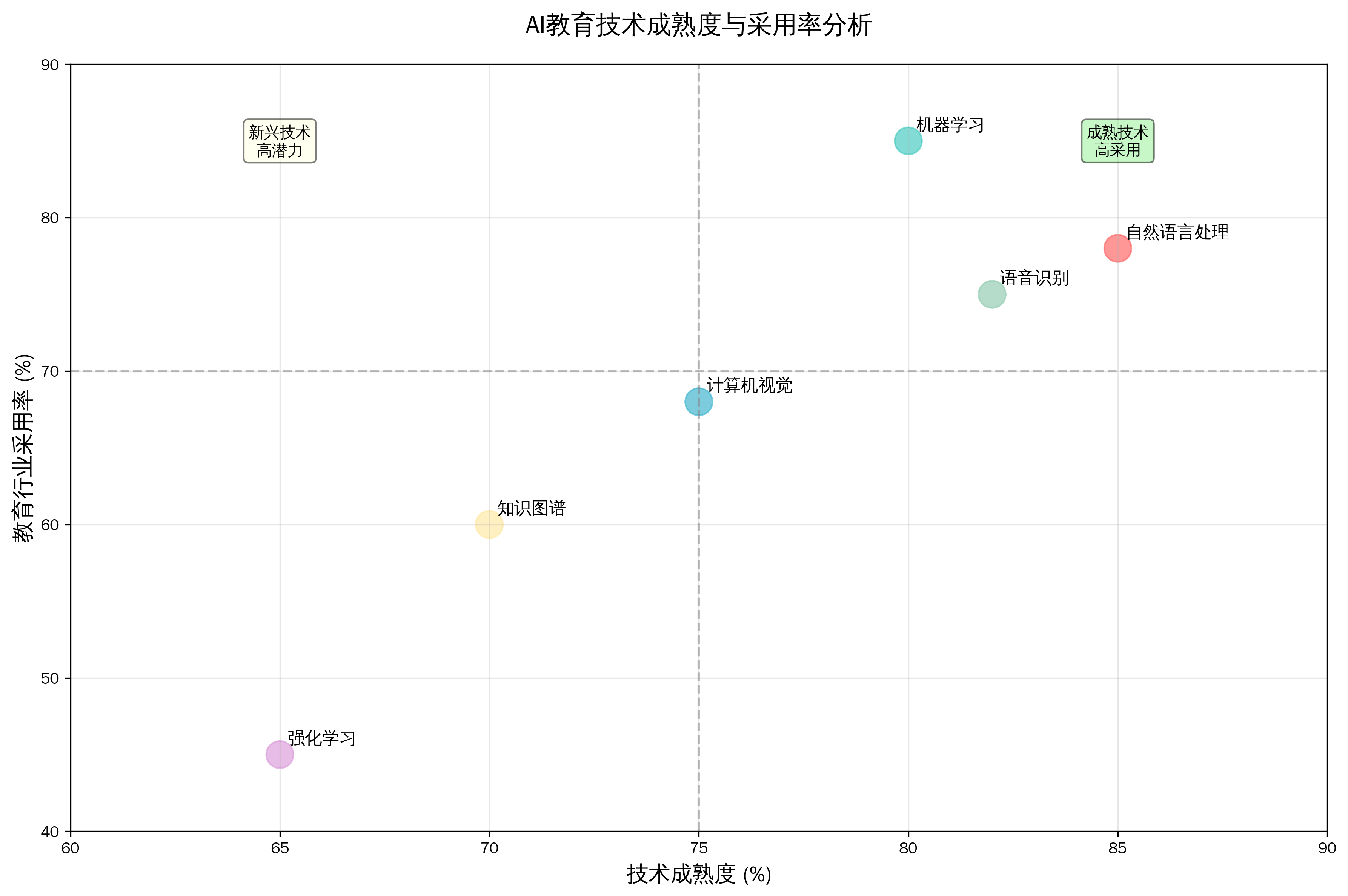 图4:AI教育技术成熟度与采用率分析