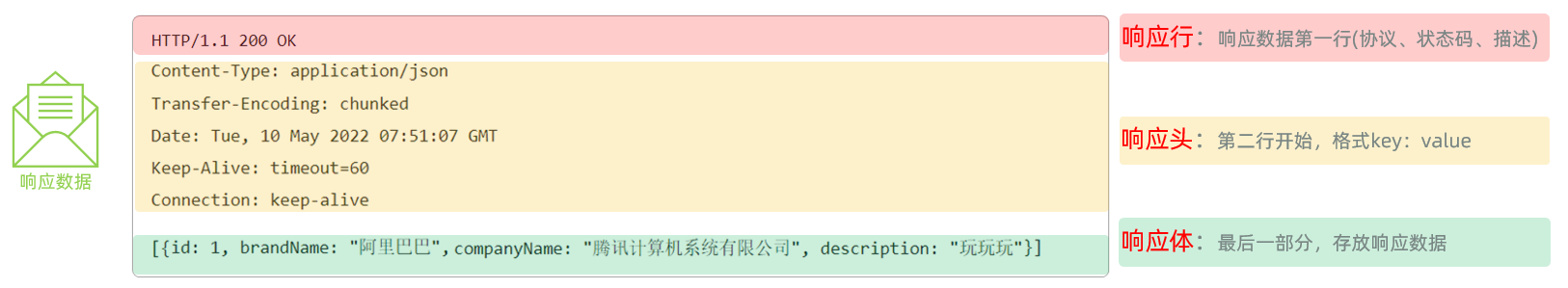  Web后端基础(基础知识)