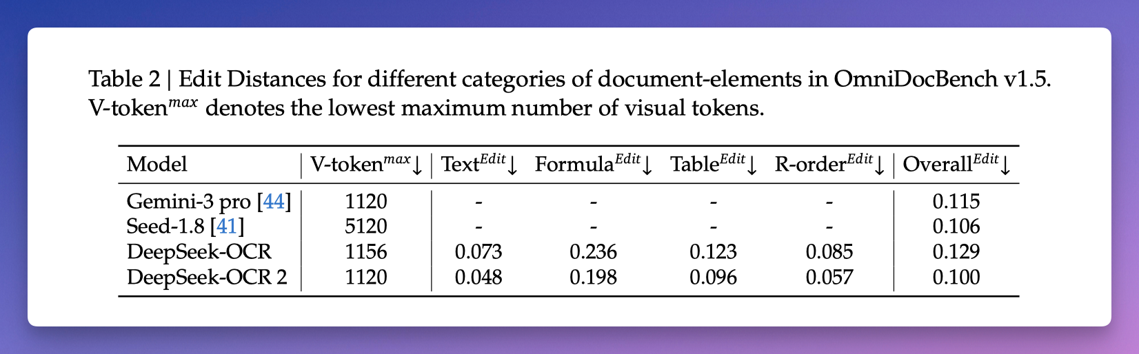 文档解析编辑距离对比, 的 0.100 优于 的 0.115。