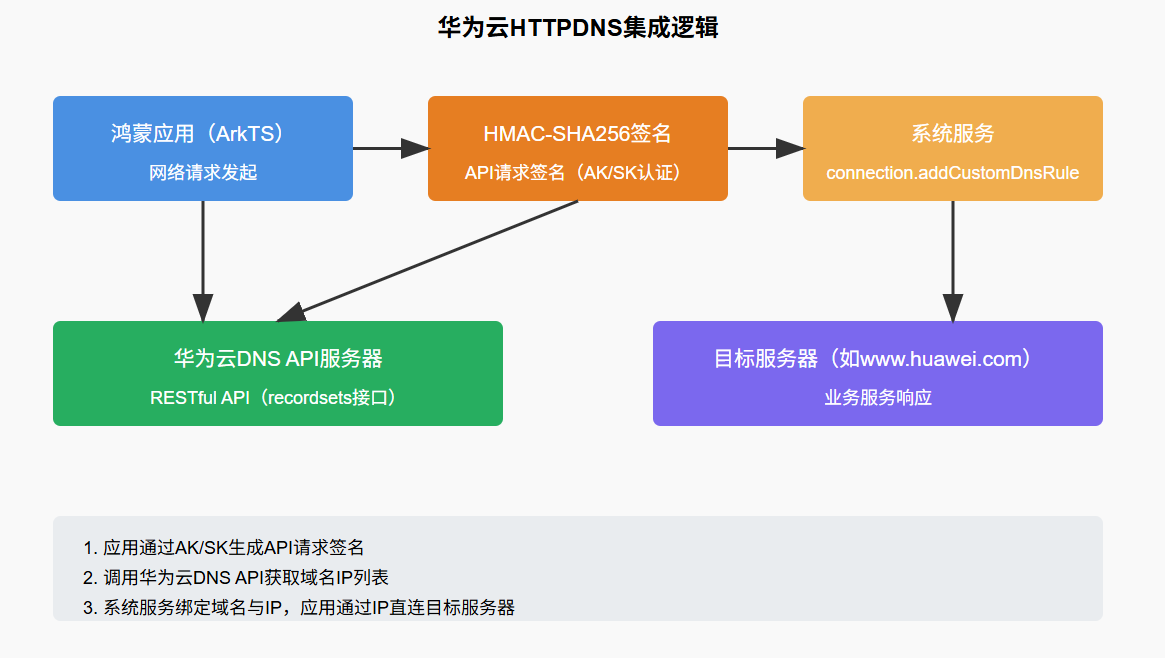 【HarmonyOS】鸿蒙应用HTTPDNS 服务集成详解_DNS_02