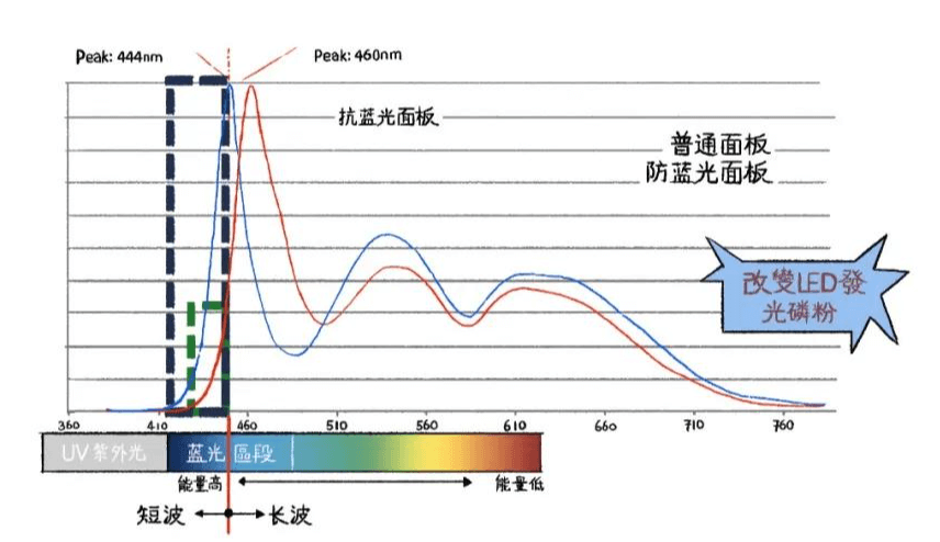 电脑防蓝光技术是交智商税？真相全在这里面