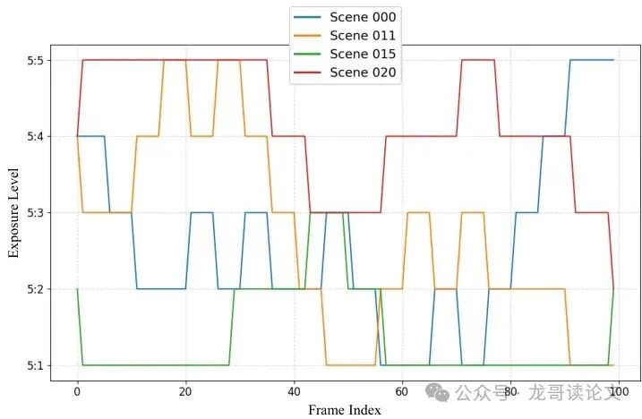 图12：REDS-RE基准中合成的曝光轨迹可视化。每条彩色线代表一个不同测试场景的曝光等级演变。