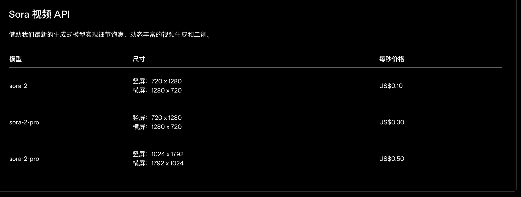 Sora API官方价格，使用示例与在线使用，Sora API代理，Sora API中转