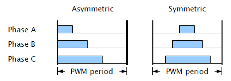 对称与非对称 PWM 生成模式