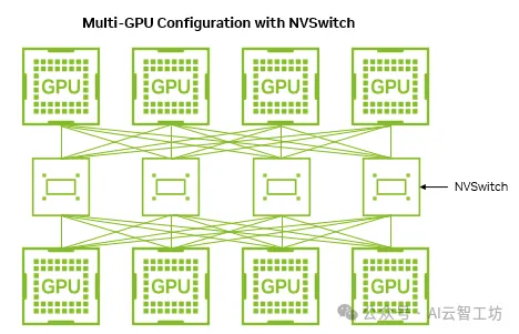 NVSwitch 全互联拓扑：4 个 NVSwitch 芯片实现 8 GPU 全互联，每对 GPU 间带宽 900 GB/s