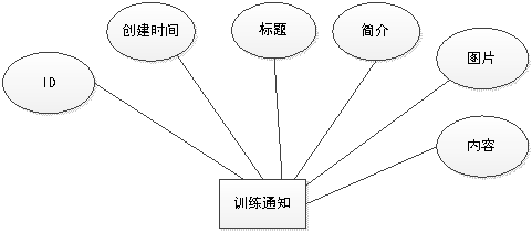 训练通知信息实体属性图