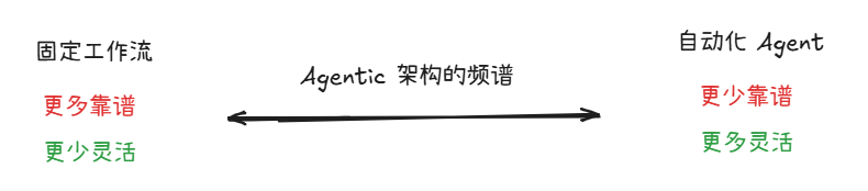 一步步教你如何构建一个通用的大模型智能体(LLM Agent)-CSDN博客