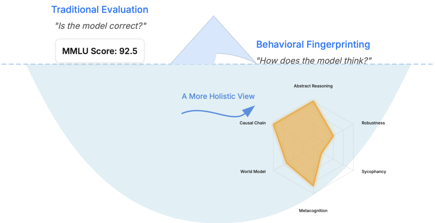 Figure 1: Beyond the Score—Revealing the Behavioral Fingerprint. Traditional evaluation reports looks beneath the surface to expose a richer behavioral profile (radar) that explains why models with similar scores can act very differently in practice.