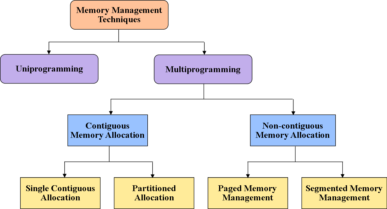 Memory Management Techniques
