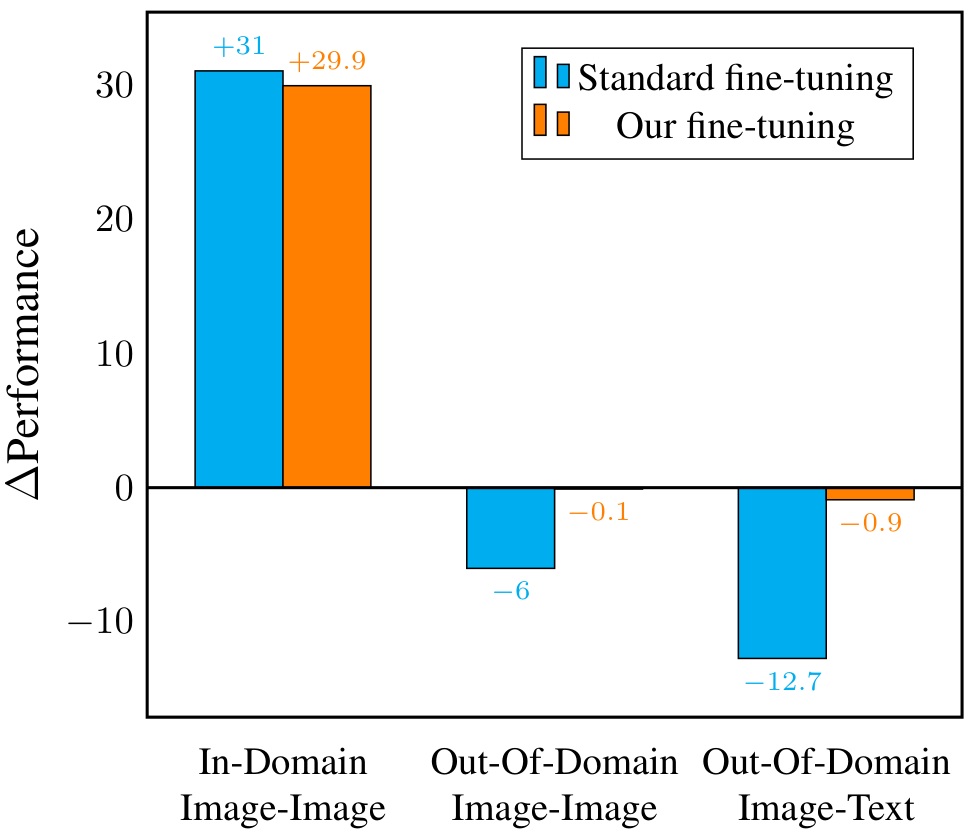 Figure 1. Performance change () between the pretrained model to the fine-tuned model (SigLIP ViT-Base/16, SOP fine-tuning). Our fine-tuning recipe effectively mitigates out-of-domain knowledge forgetting and retains the visual alignment with the textual encoder of the VLM, without sacrificing in-domain specialization.