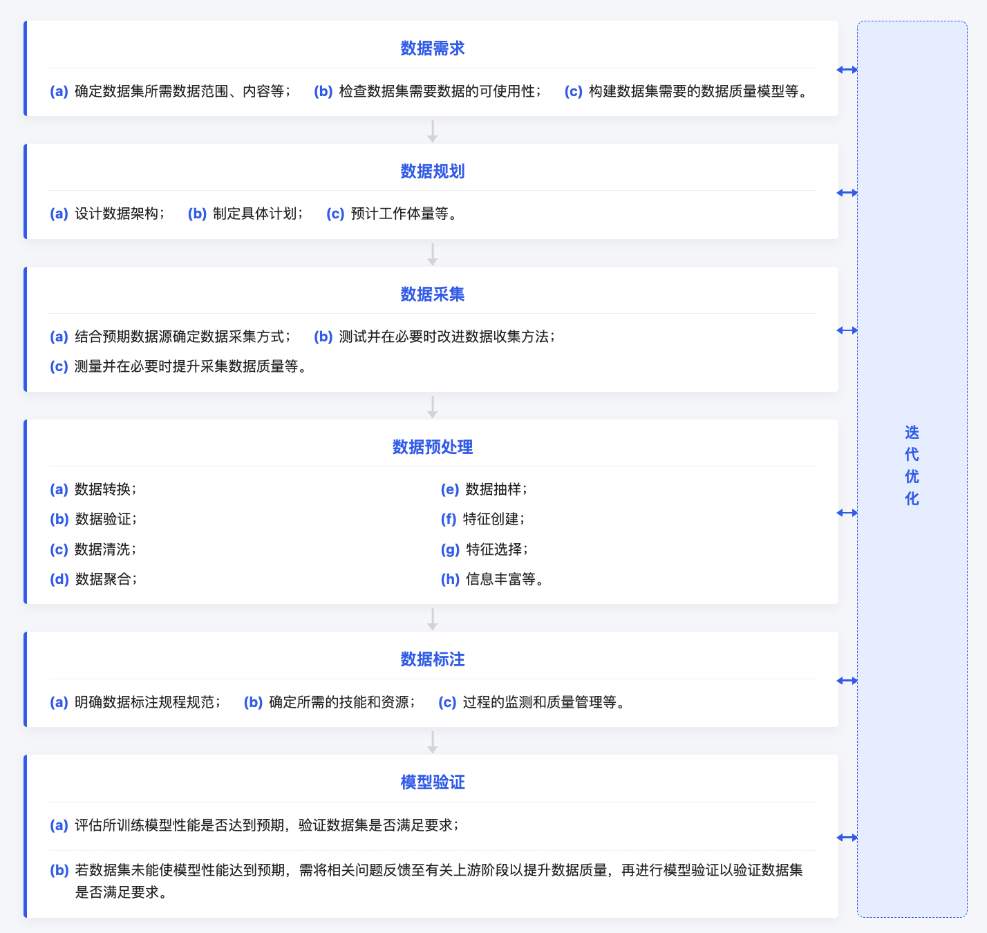 高质量数据集建设模式