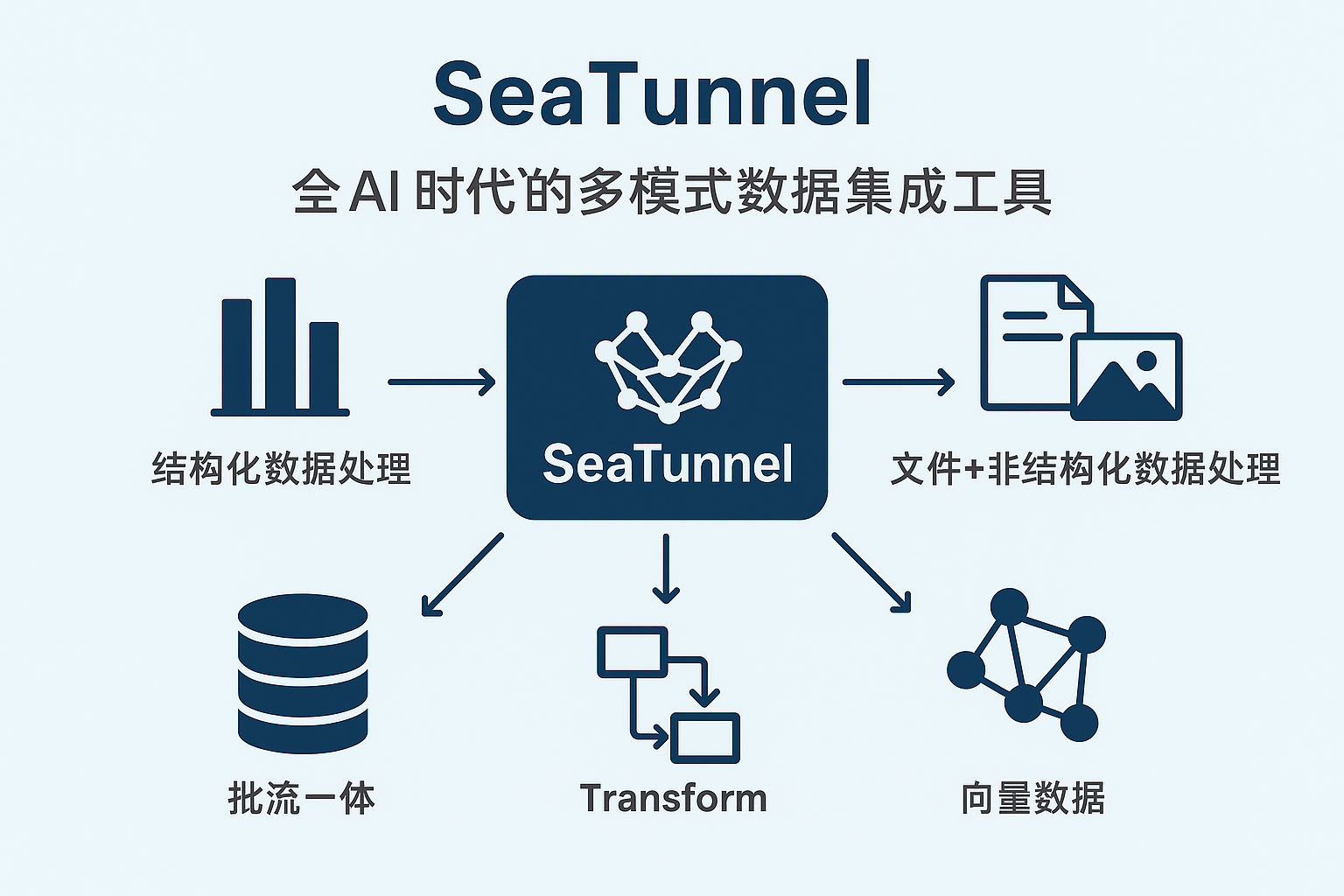 SeaTunnel新定位