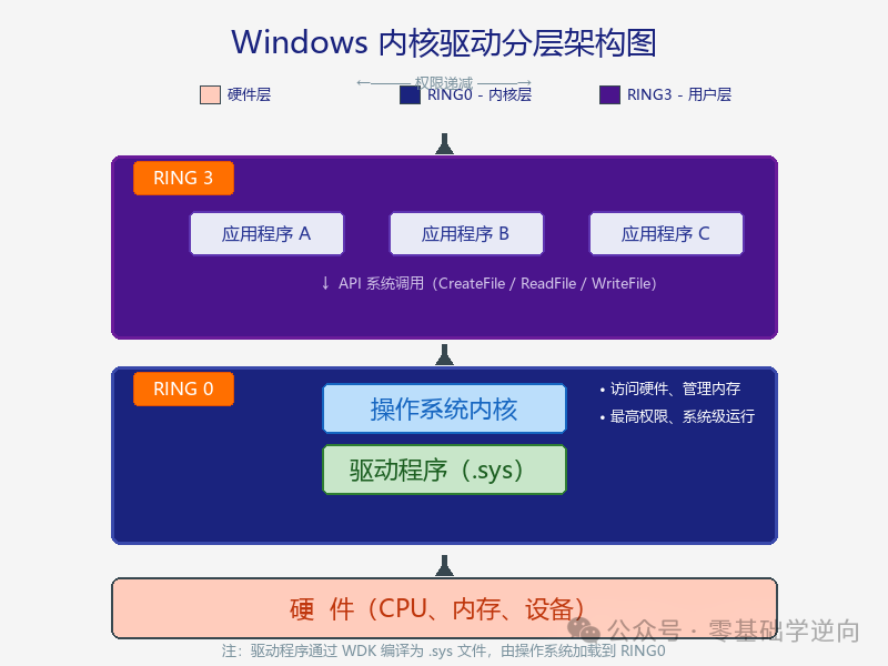CPU权限级别图