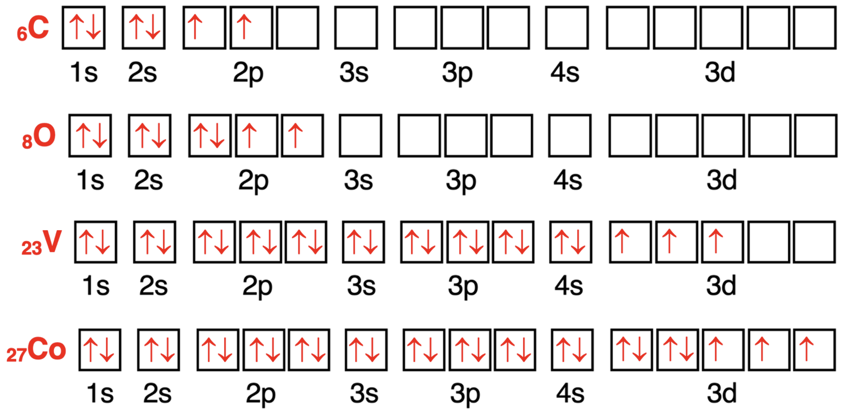 Four examples of orbital box diagrams for elements.