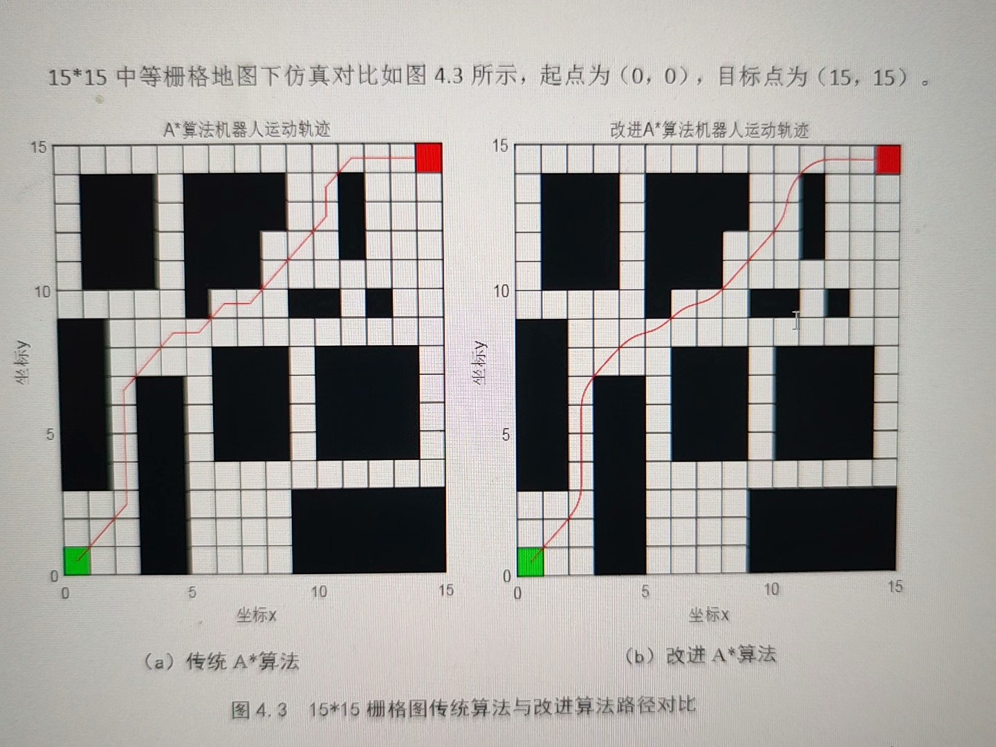 传统a算法与改进a算法性能大比拼 Csdn博客 
