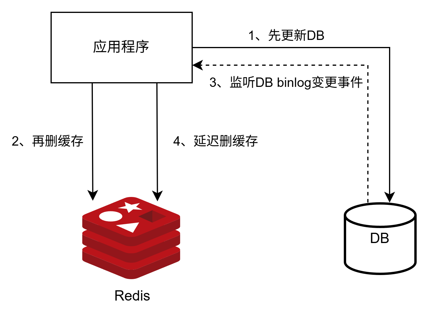 cache-aside更新场景