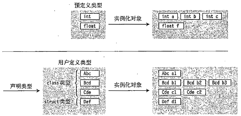 预定义类型只需要进行实例化；用户定义类型需要两步：声明和实例化