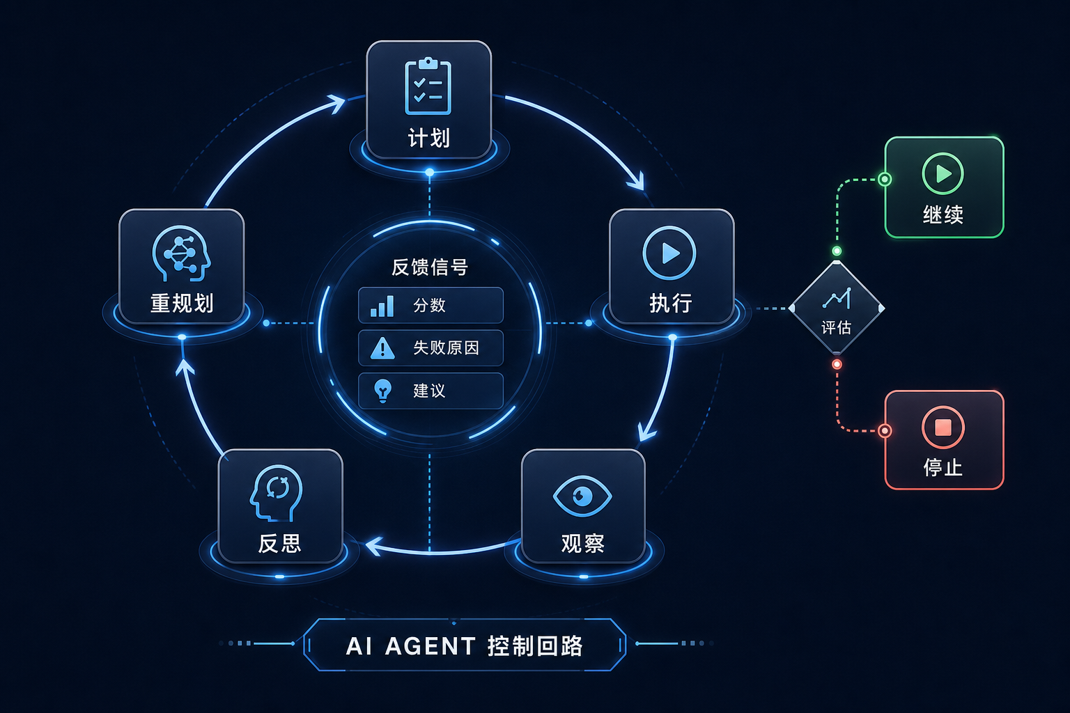 11-反思闭环