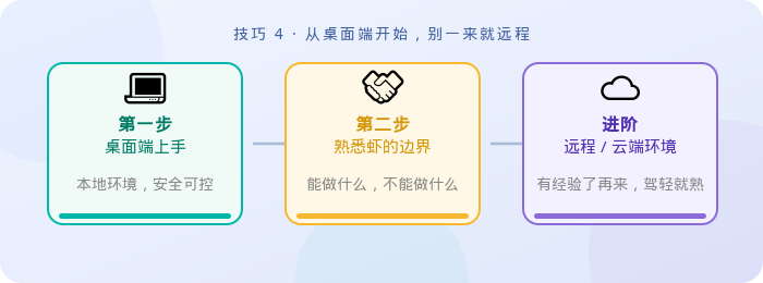 本地与远程操作对比图