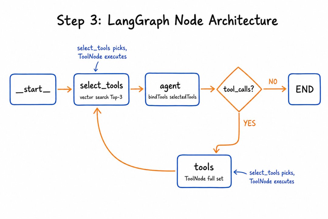 LangGraph 动态工具选择节点流