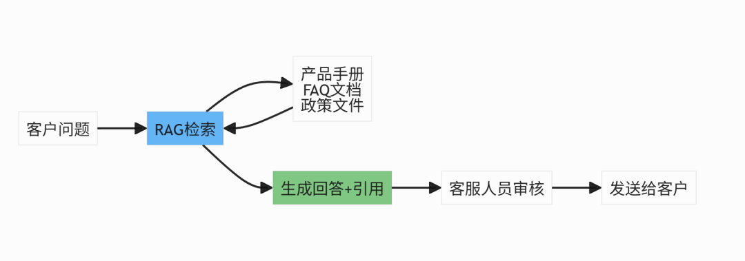 RAG企业实战：从原理到落地，构建企业智能知识库