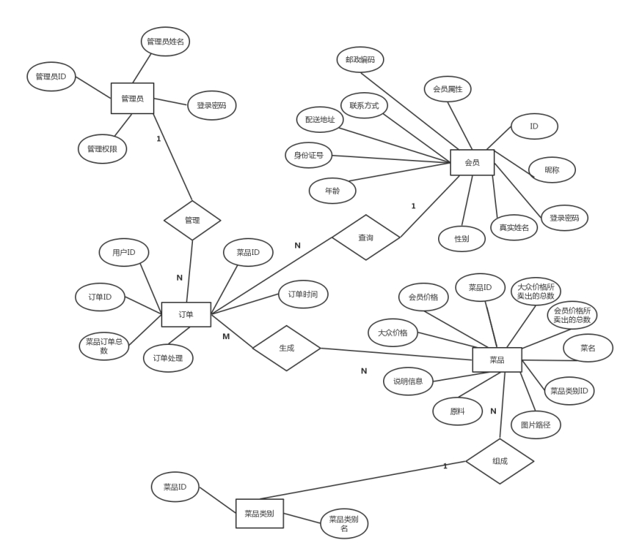基于JSP+MySQL实现（Web）校园网上订餐系统