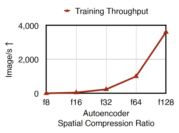 图2:不同 Autoencoder 空间压缩比下的训练吞吐量比较