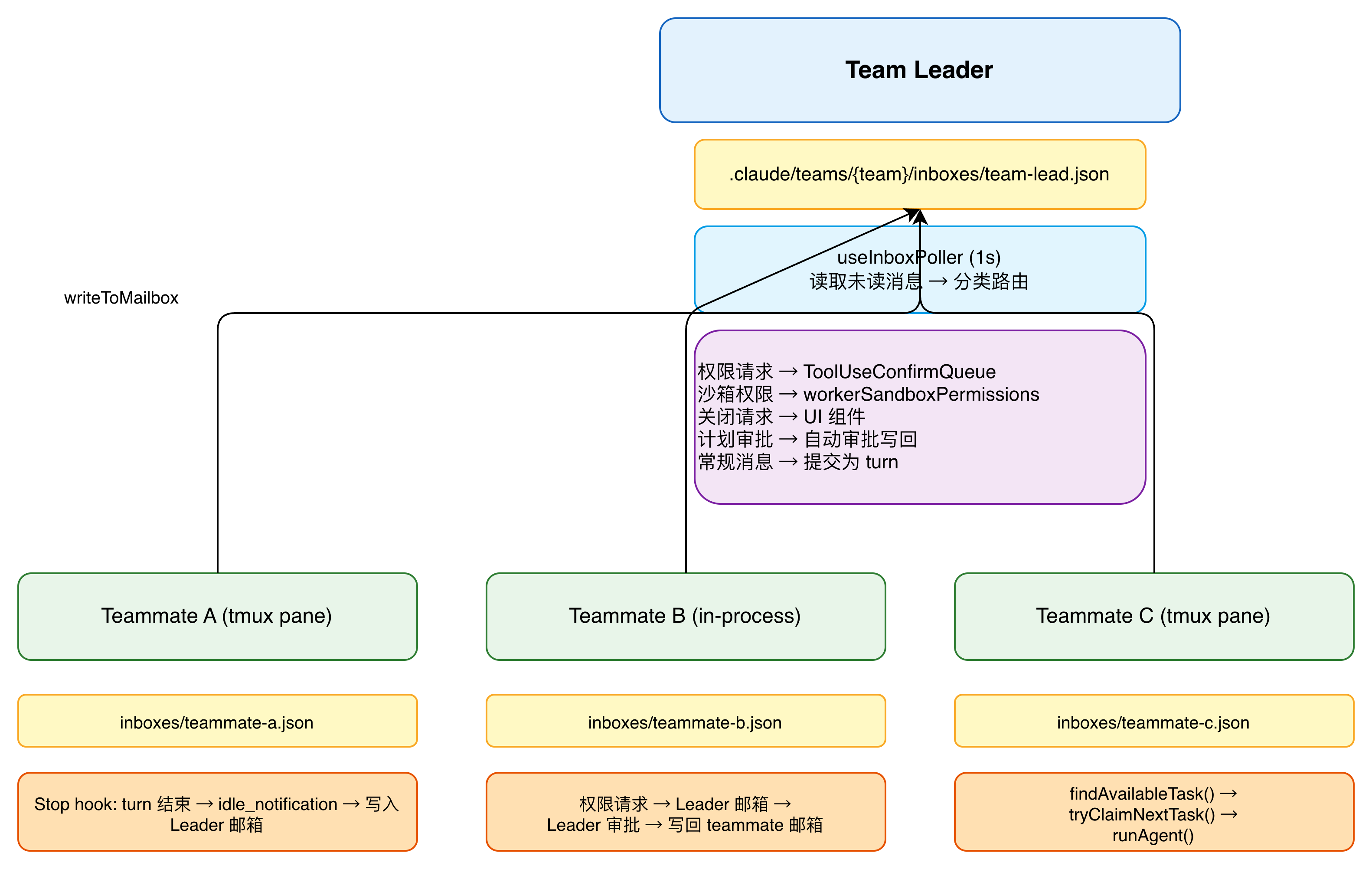Swarm 邮箱协议消息流