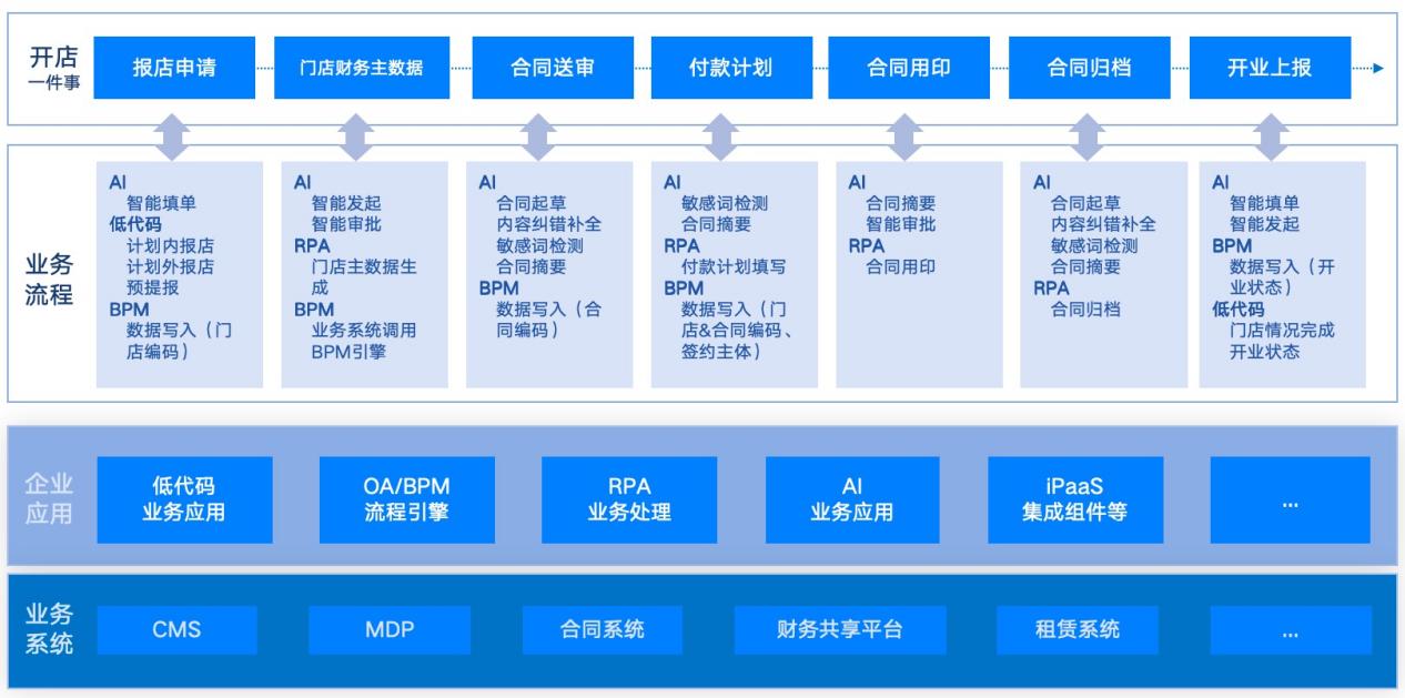 开店一件事架构