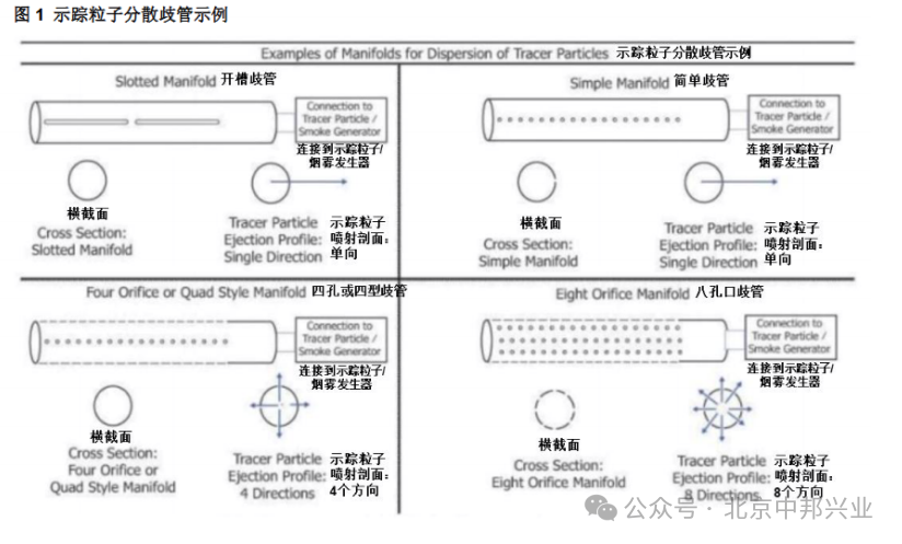 气流流型可视化验证标准解读:关键要求与实施要点_气流流行可视化管理规程-CSDN博客