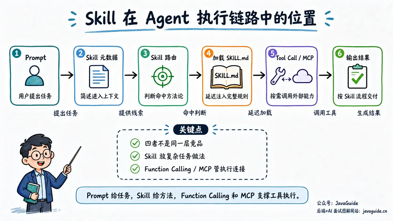 Agent 执行链路
