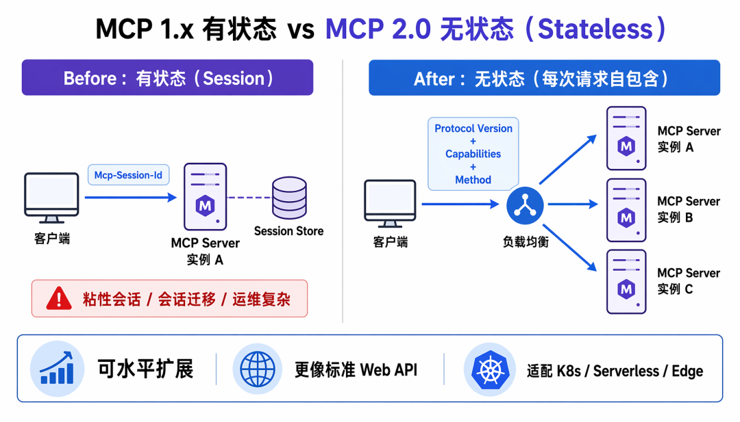 一、最大的变化：MCP 默认走向无状态 插图