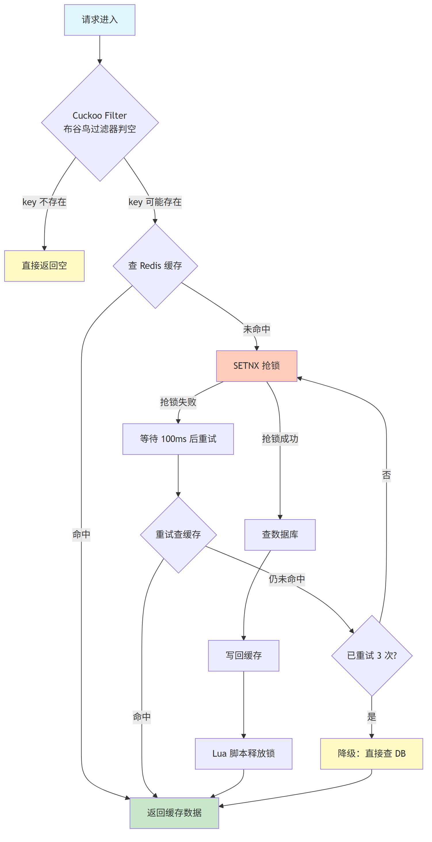 缓存防击穿流程