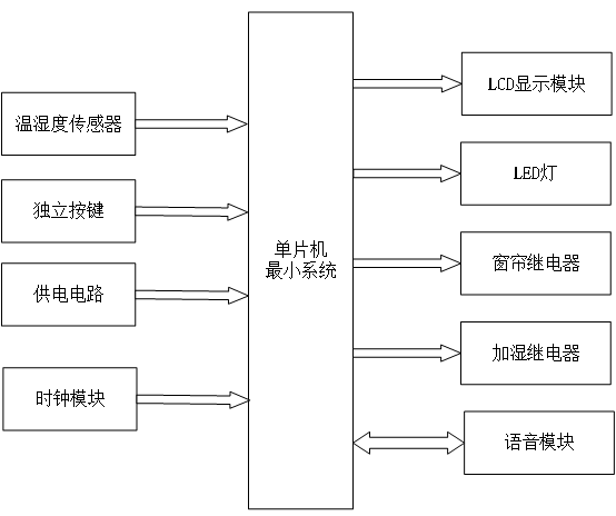 基于语音识别的智能家居设计