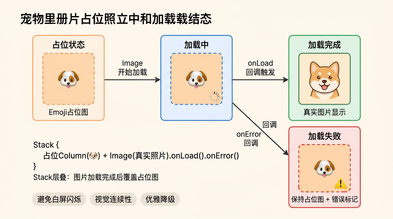 照片占位与加载状态转换图