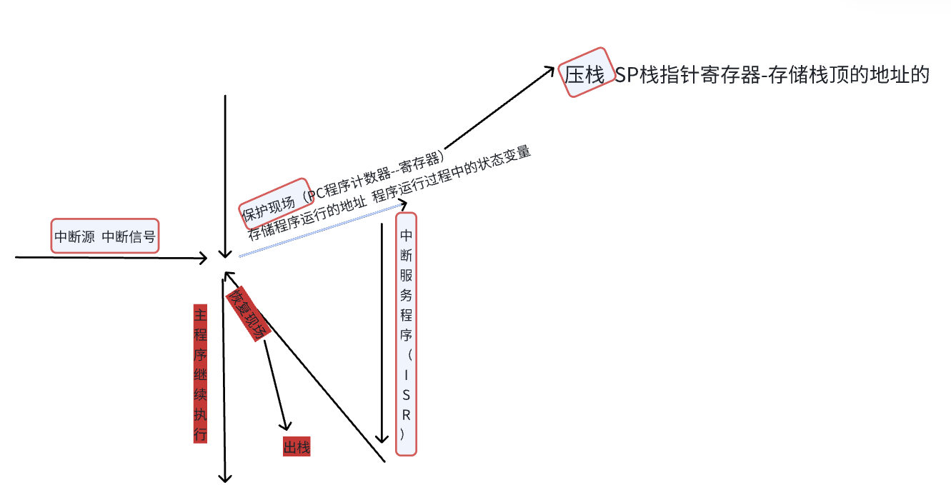 中断流程图