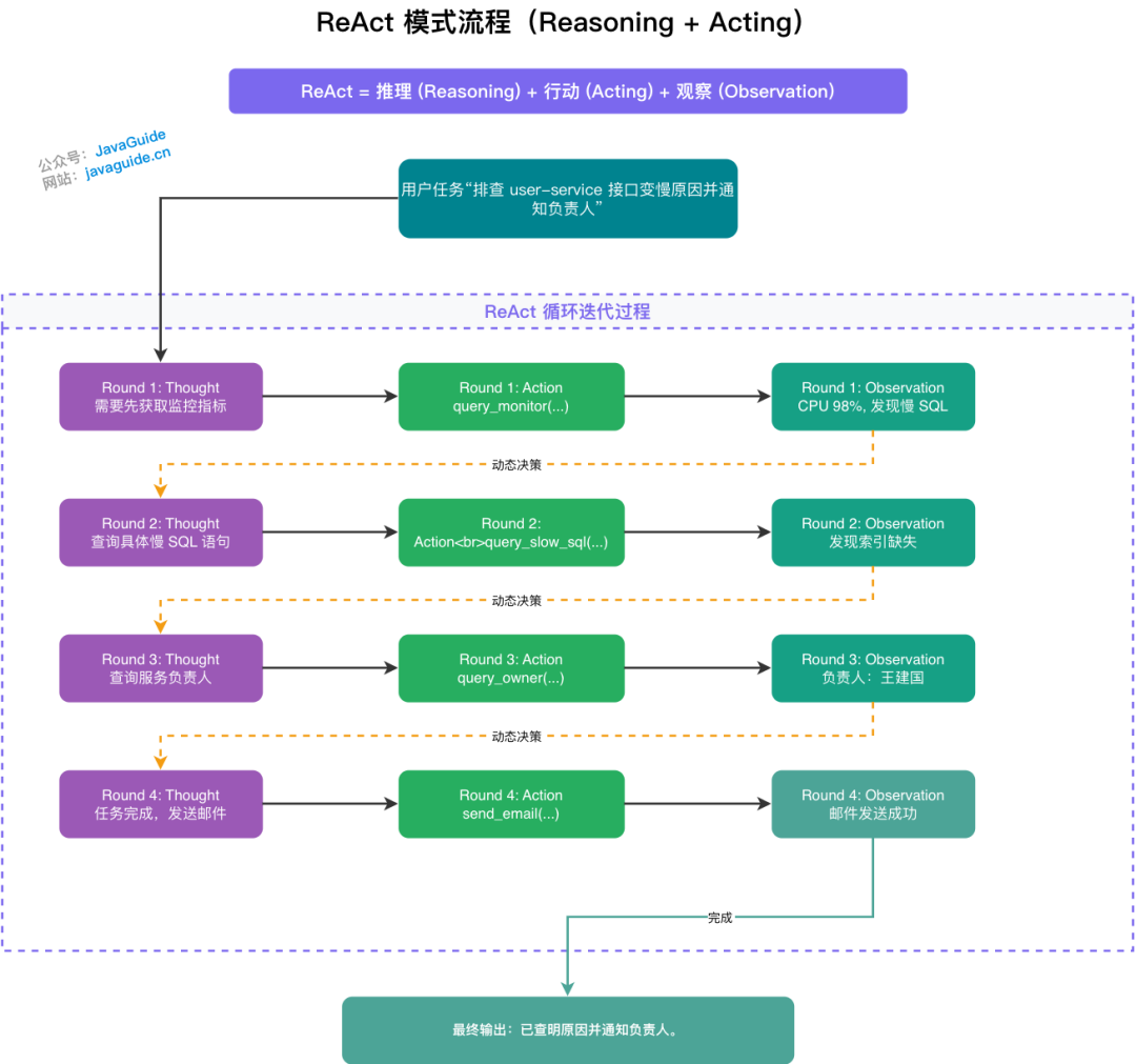 ReAct 模式流程
