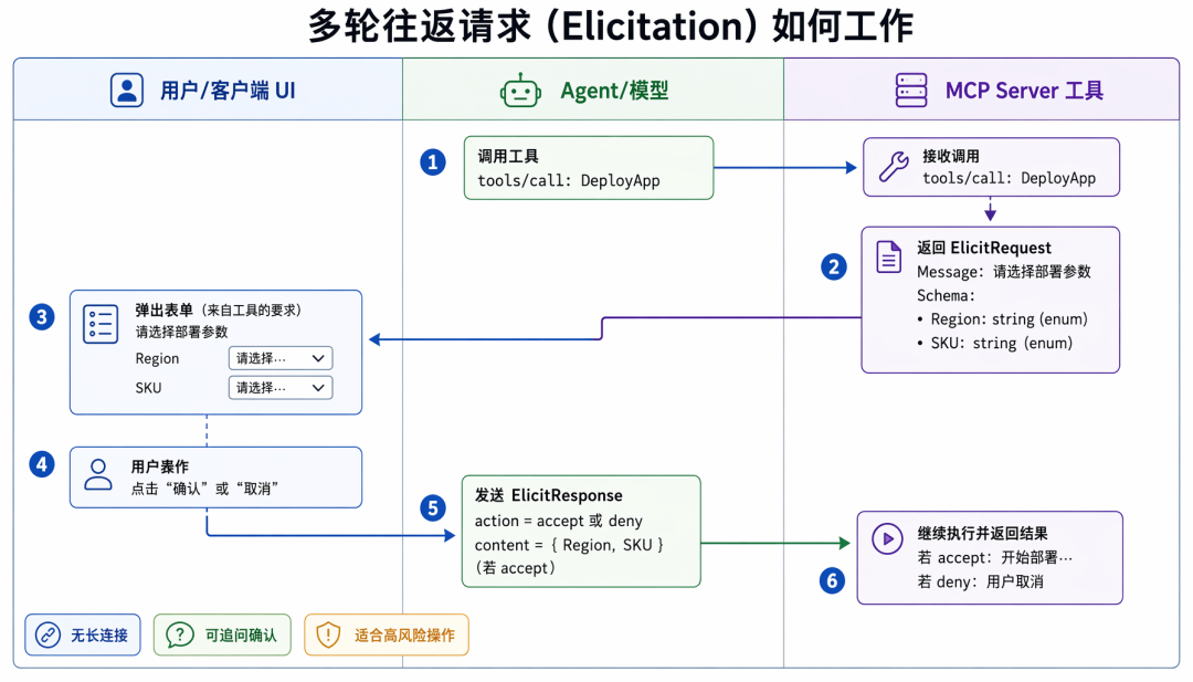 三、多轮请求：交互式工具不再依赖长连接 插图