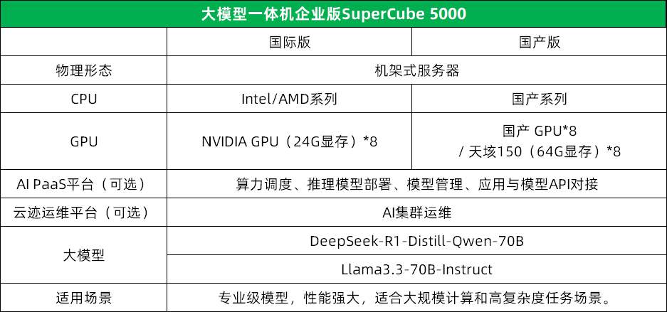 Supercube Software 超云发布SuperCube大模型一体机,支持DeepSeek等模型即开即用及行业定制_title: (超云发布supercube大模型一体机 ...