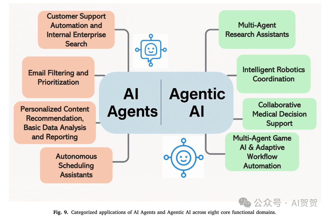 图6: AI Agent 与 Agentic AI 的应用领域分类。
