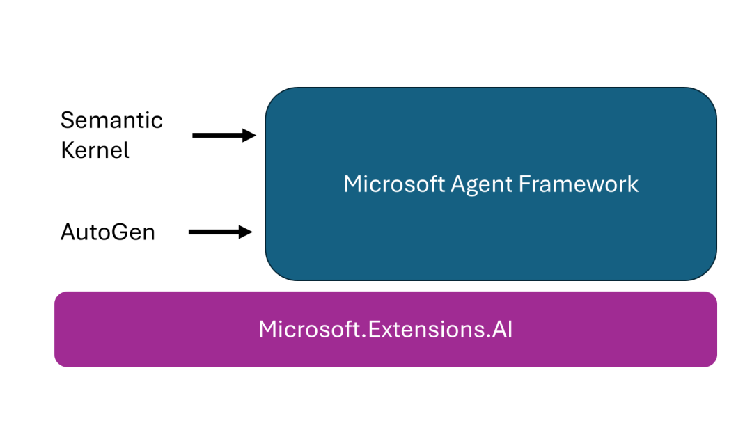 Agent Framework 基础