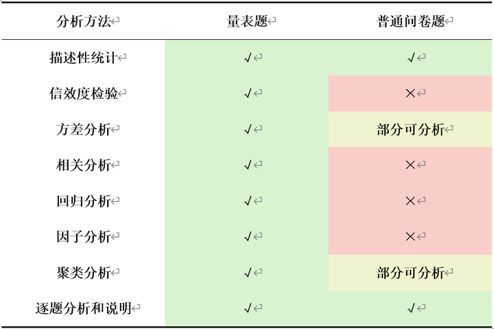心态崩了!问卷设计没设计量表题?!_问卷设计中的量表起什么作用-CSDN博客