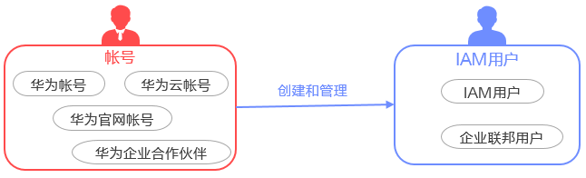 帐号体系2